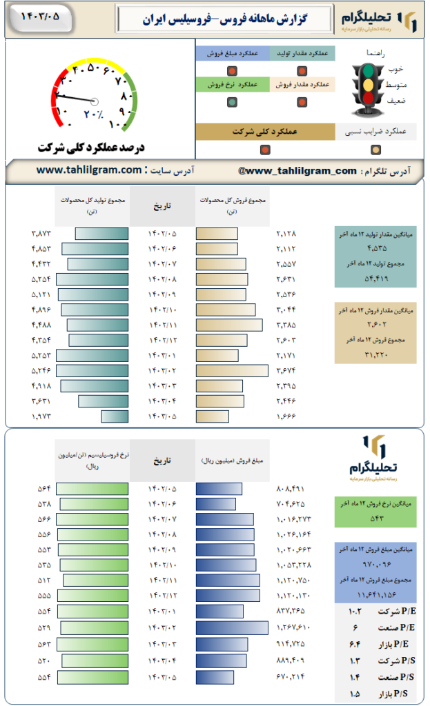 عملکرد فروس