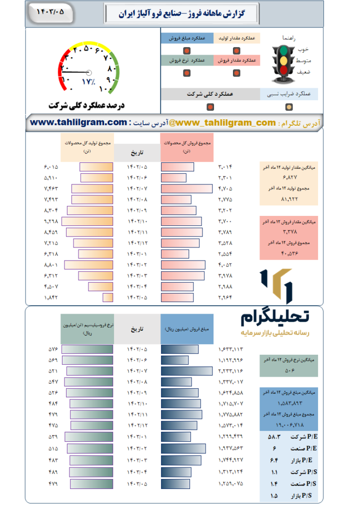 گزارش ماهانه منتهی به 1403/05 فروژ-صنایع فروآلیاژ ایران