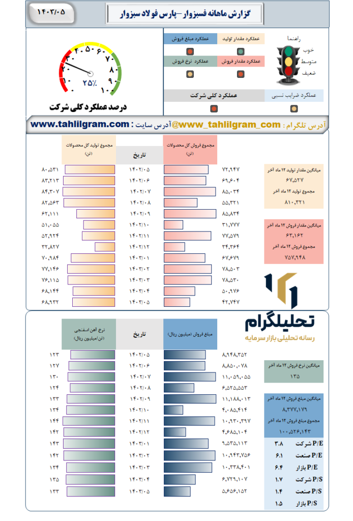 گزارش ماهانه منتهی به 1403/05 فسبزوار-پارس فولاد سبزوار