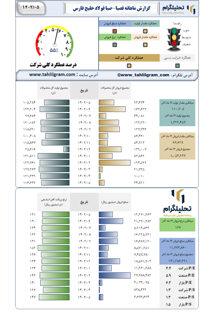 عملکرد فصبا