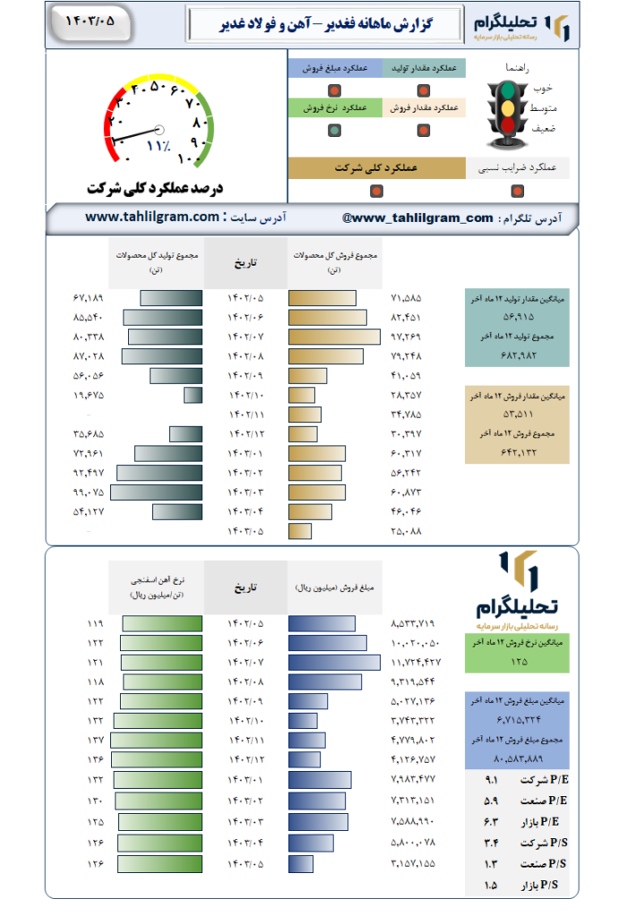 گزارش ماهانه منتهی به 1403/05 فغدیر-آهن و فولاد غدیر ایرانیان