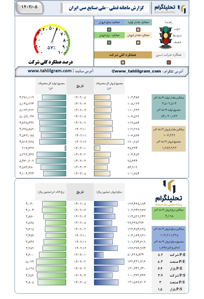 عملکرد فملی