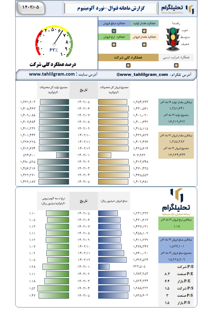 عملکرد فنوال