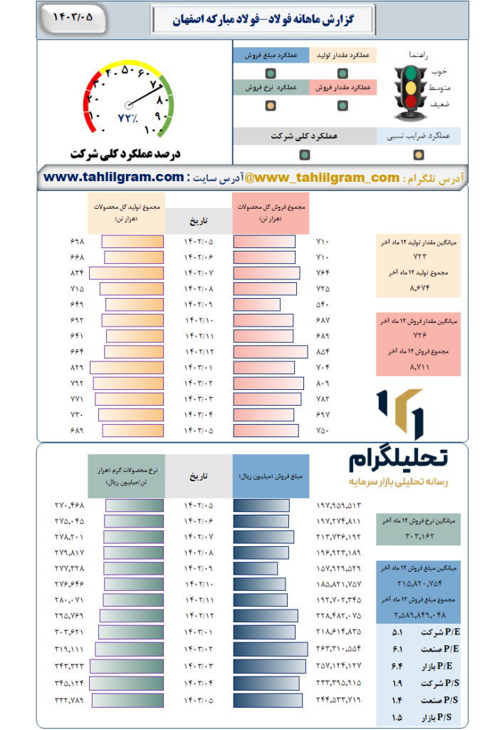 گزارش ماهانه منتهی به 1403/05 فولاد-فولاد مبارکه اصفهان