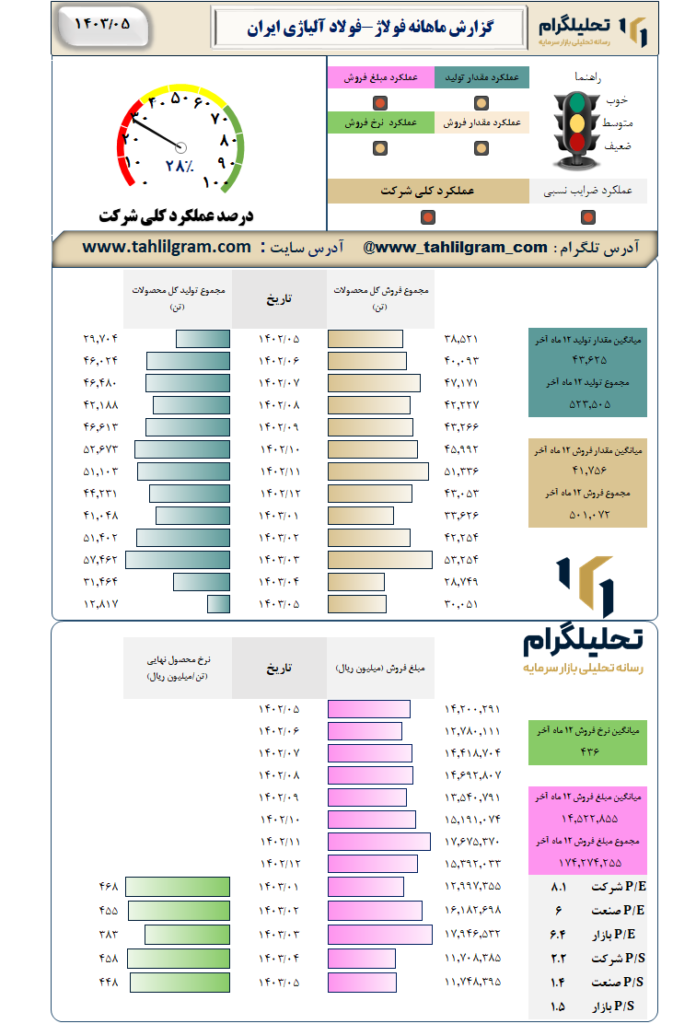 عملکرد فولاژ