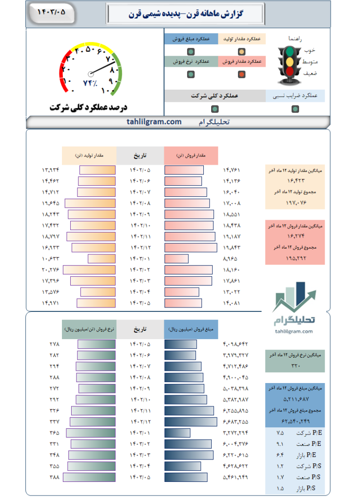 عملکرد قرن