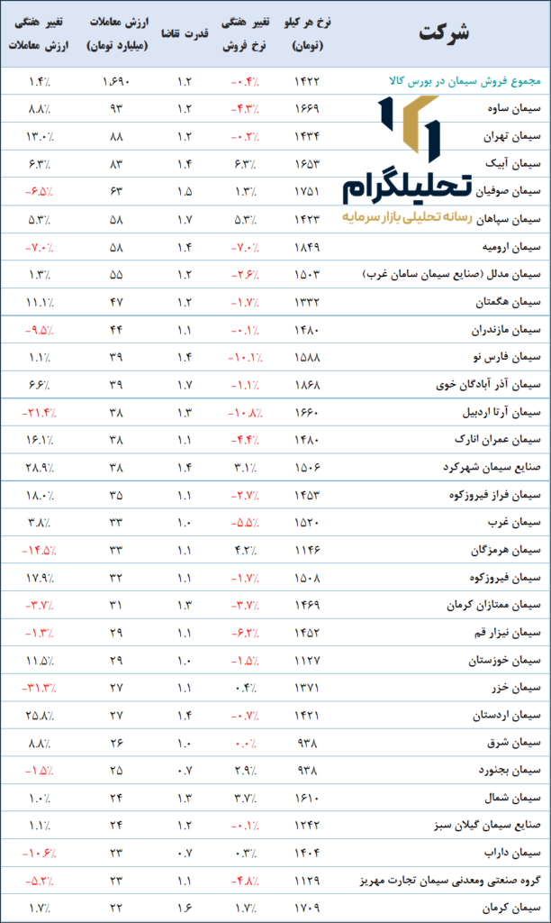 30 شرکت سیمانی