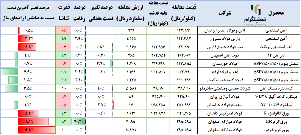 زنجیره فولاد