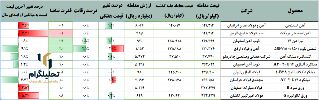 زنجیره فولاد