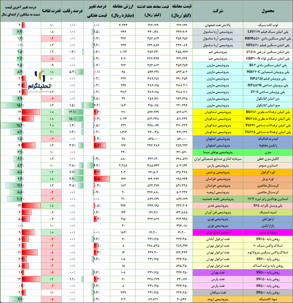 پتروشیمی در بورس کالا