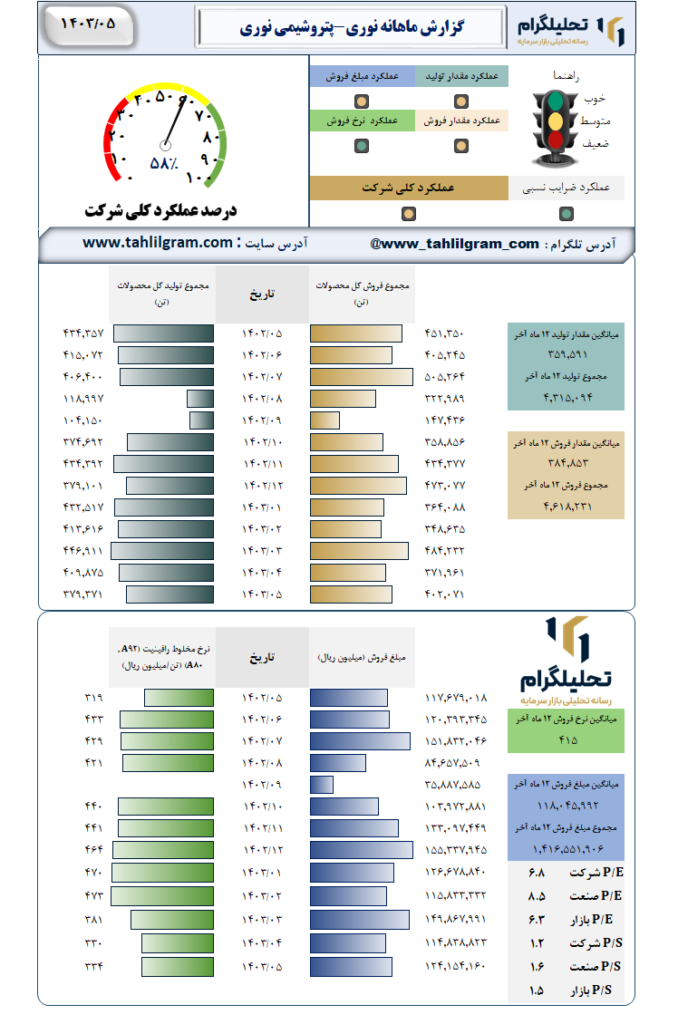 گزارش ماهانه منتهی به 1403/05 نوری-پتروشیمی نوری