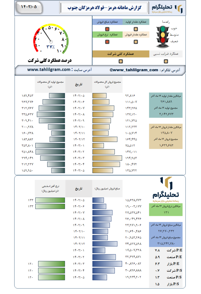 گزارش ماهانه منتهی به 1403/05 هرمز-فولاد هرمزگان جنوب