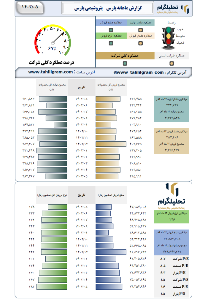 گزارش ماهانه منتهی به 1403/05 پارس-پتروشیمی پارس