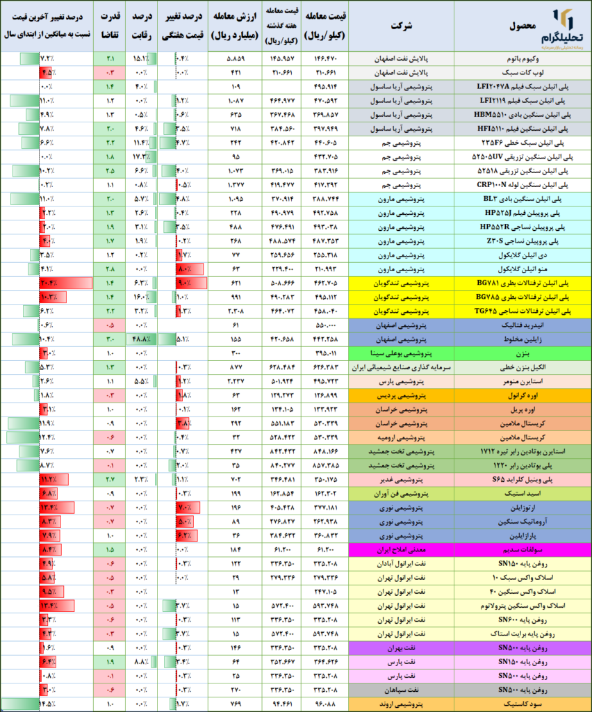 معاملات پتروشیمی