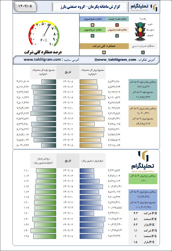 گروه صنعتی بارز