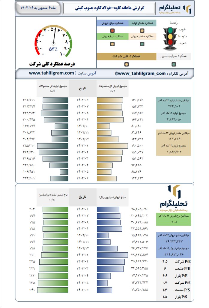 فولاد کاوه جنوب کیش