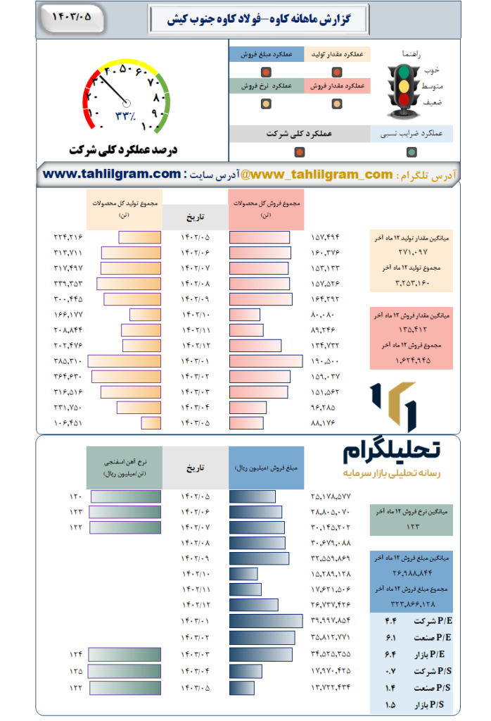 عملکرد