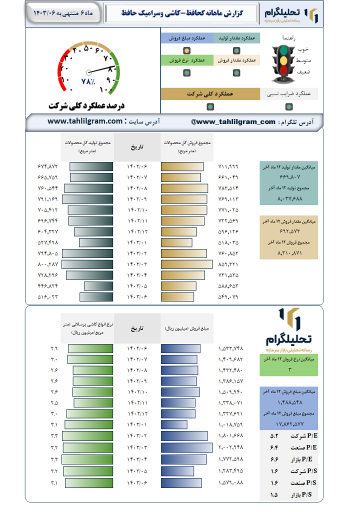 عملکرد کحافظ