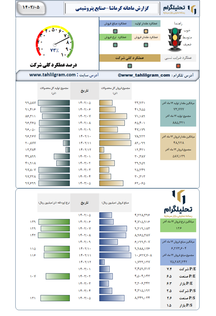 گزارش ماهانه منتهی به 1403/05 کرماشا-صنایع پتروشیمی کرمانشاه