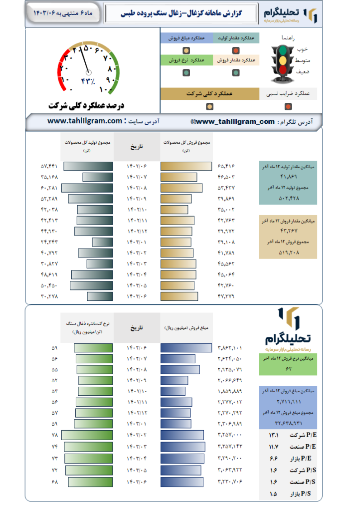 عملکرد کزغال