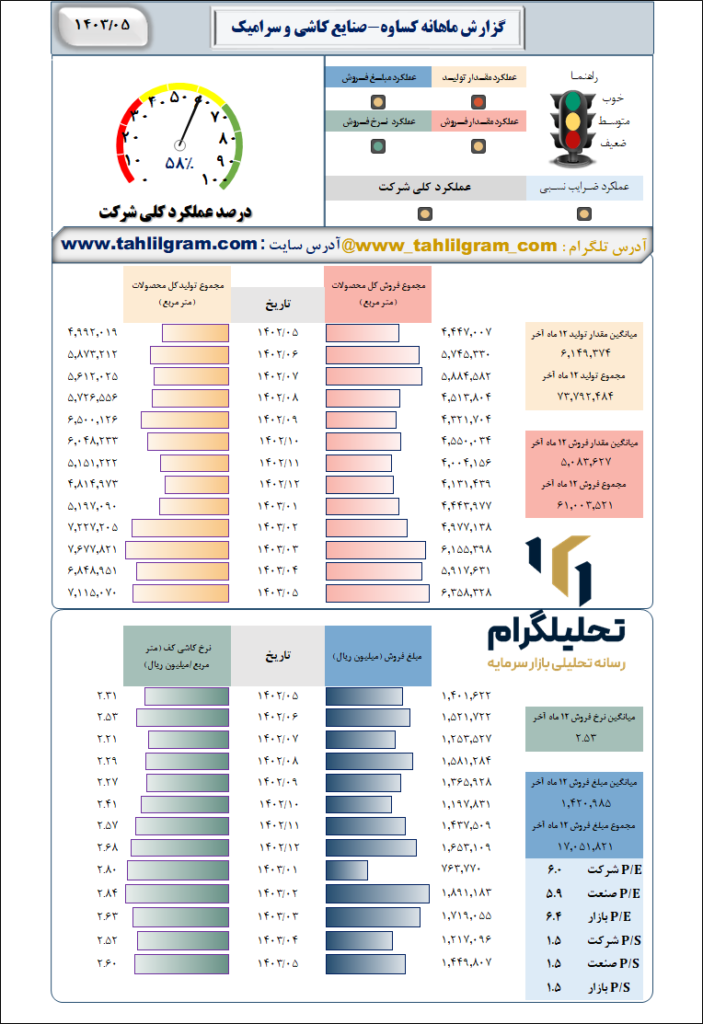 گزارش ماهانه منتهی به 1403/05 کساوه-صنایع‌ کاشی‌ و سرامیک‌ سینا