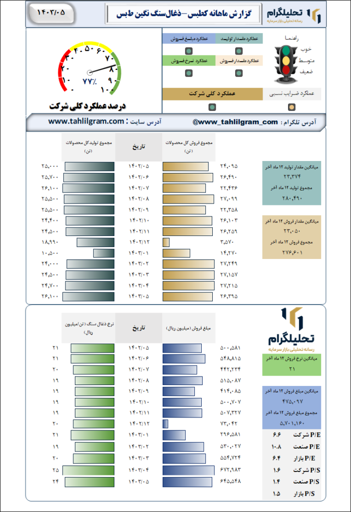 زغال سنگ پرورده طبس