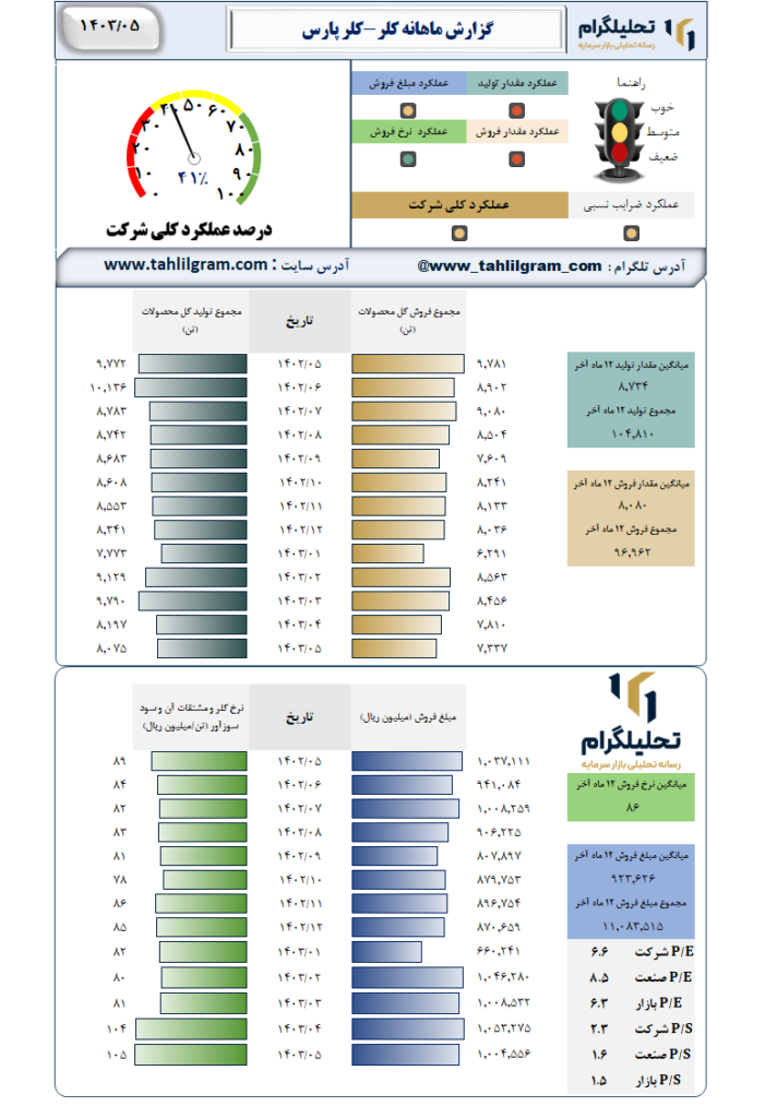 عملکرد کلر