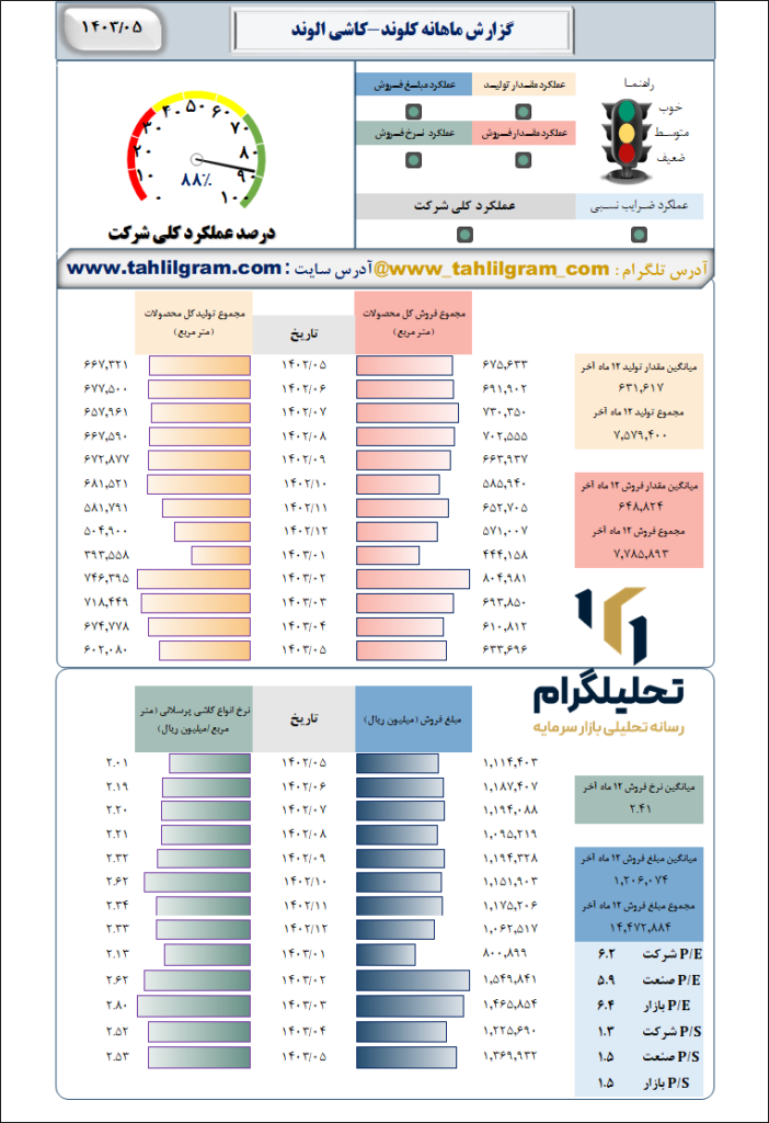 گزارش ماهانه منتهی به 1403/05 کلوند-کاشی‌ الوند