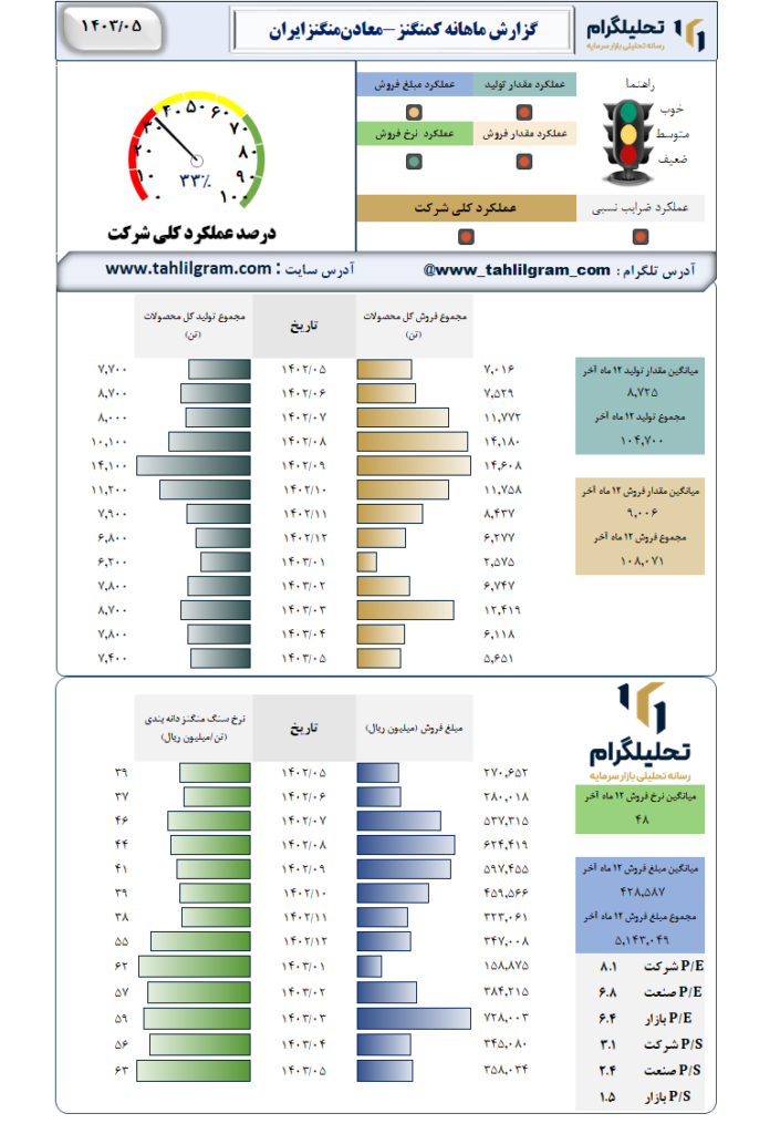 گزارش ماهانه منتهی به 1403/05 کمنگنز-معادن‌منگنزایران‌