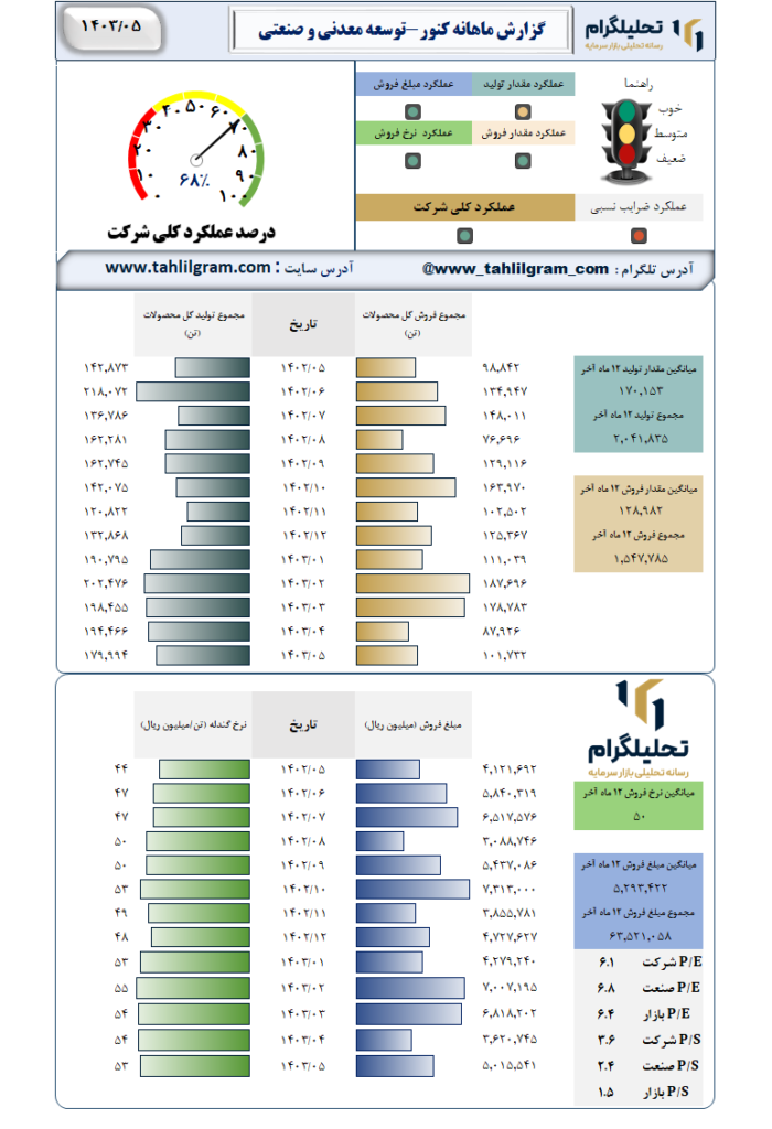 عملکرد کنور