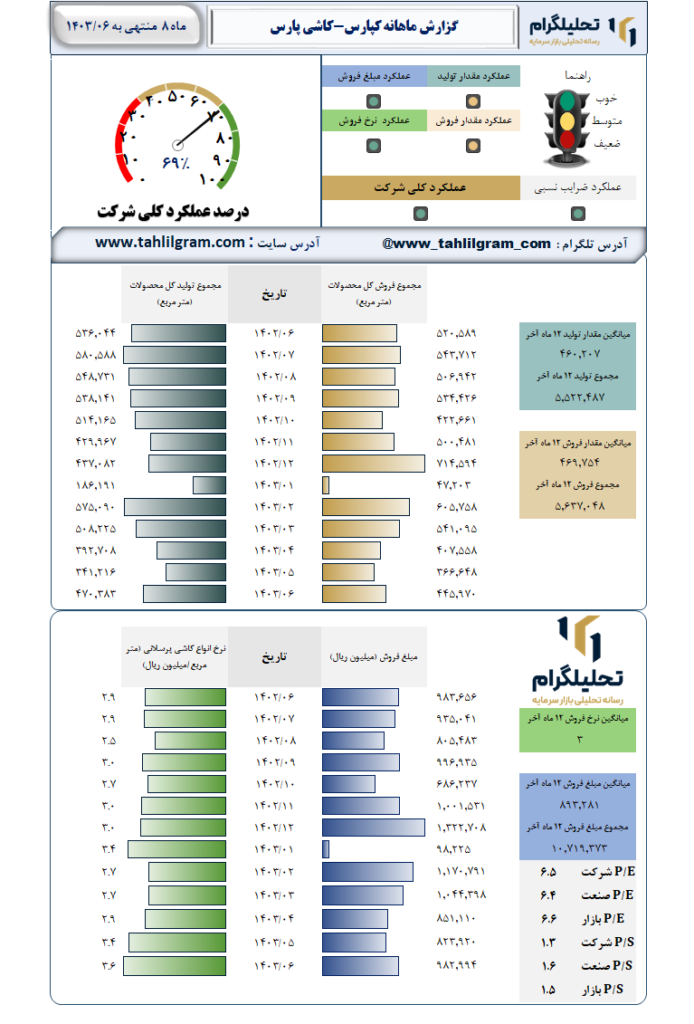 عملکرد کپارس