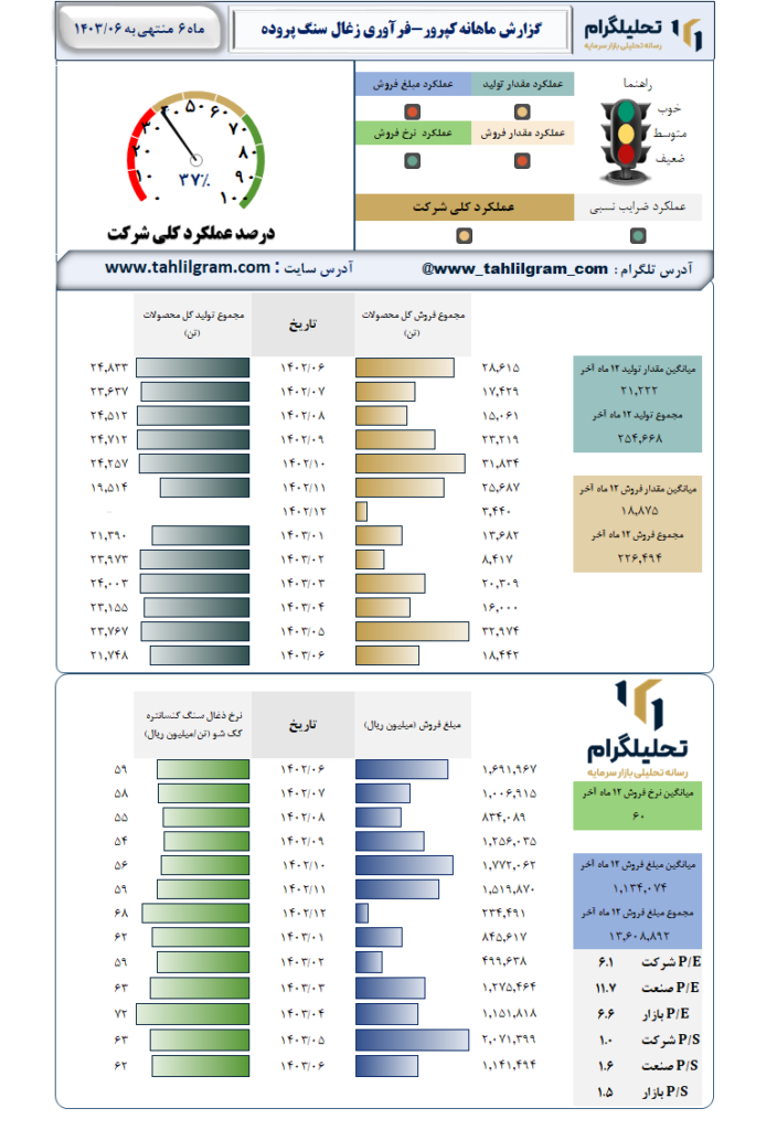 عملکرد کپرور