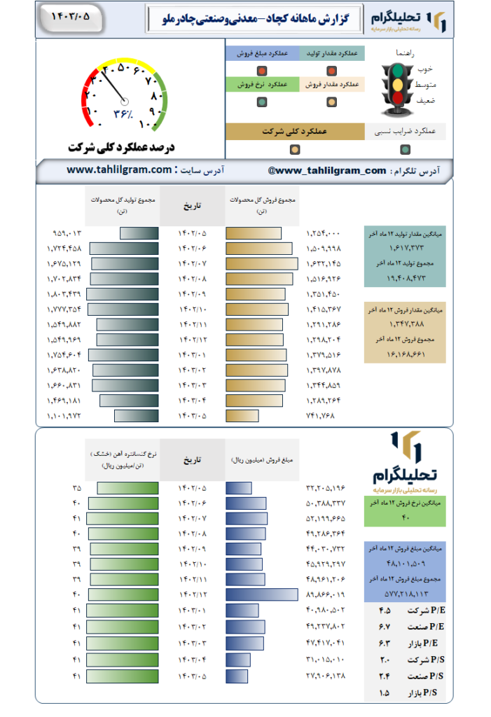 عملکرد کچاد