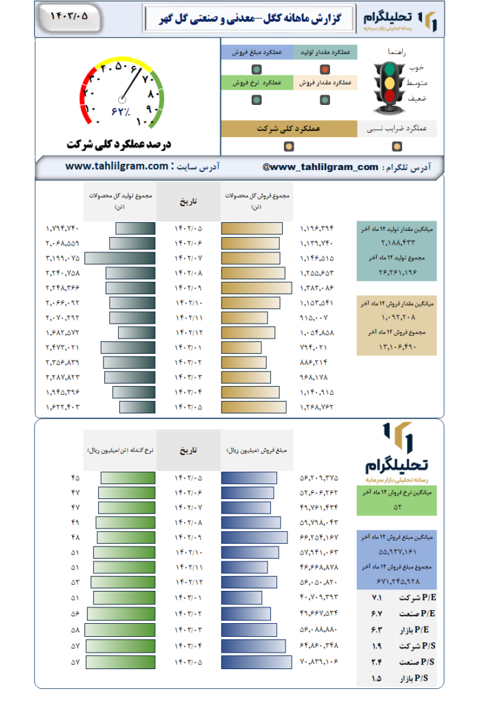 گزارش ماهانه منتهی به 1403/05 کگل-معدنی و صنعتی گل گهر