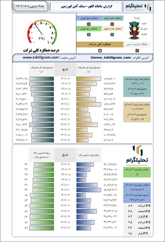 گزارش ماهانه منتهی به 1403/06 کگهر-سنگ آهن گهرزمین
