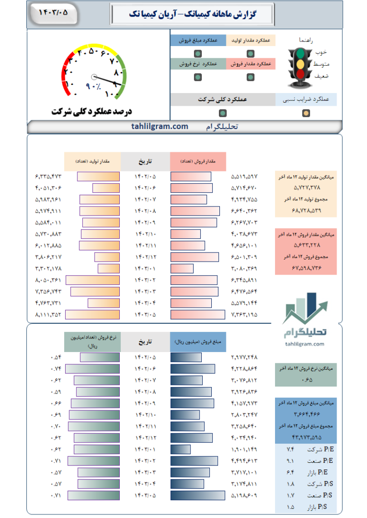 عملکرد کیمیاتک