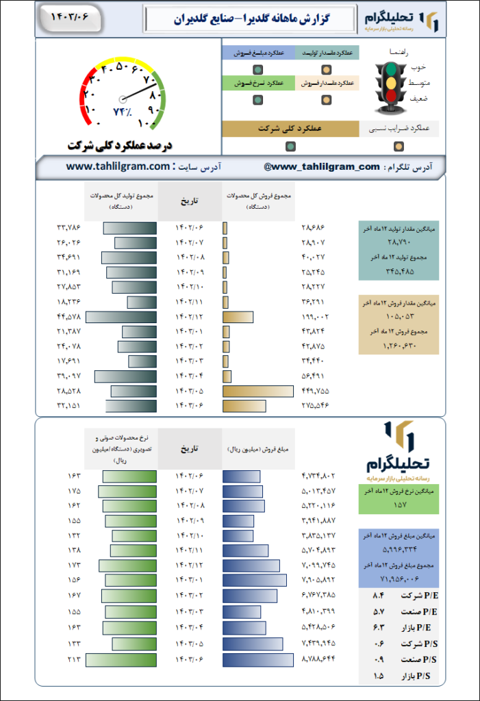 گزارش ماهانه منتهی به 1403/06 گلدیرا-صنایع گلدیران