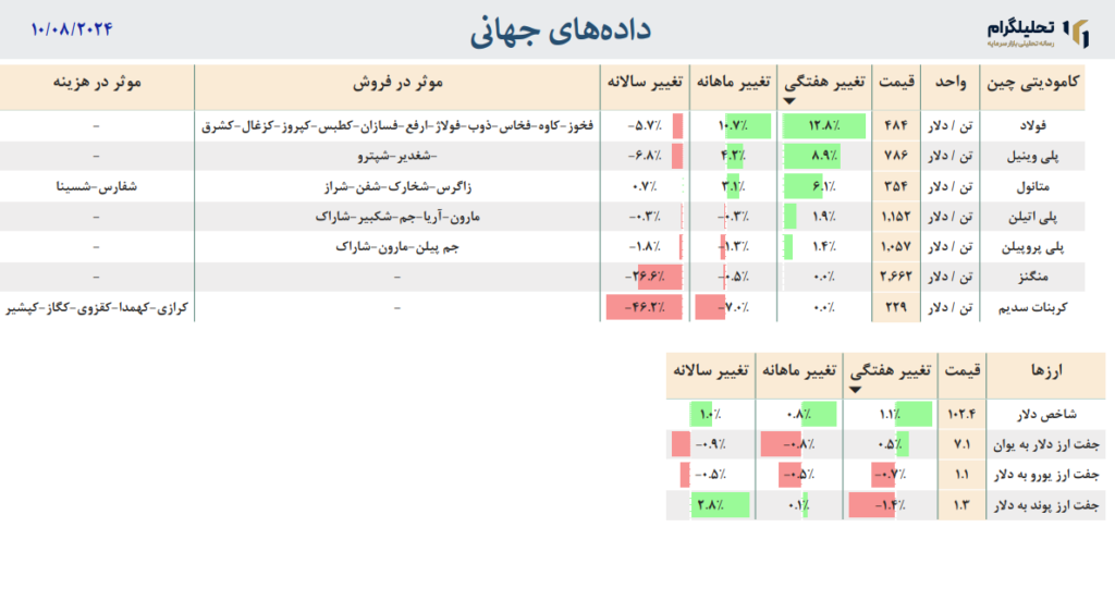 داده جهانی
طلا نفت مس