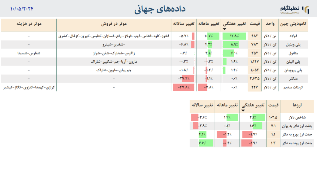 طلا نفت نقره مس کامودیتی تحلیلگرام جهانی