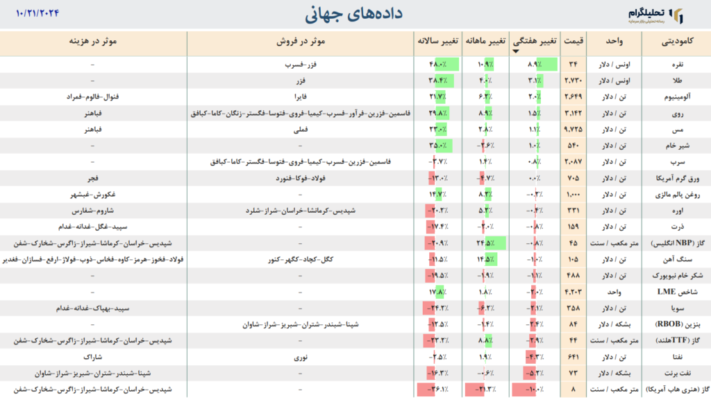 بازار جهانی طلا نفت