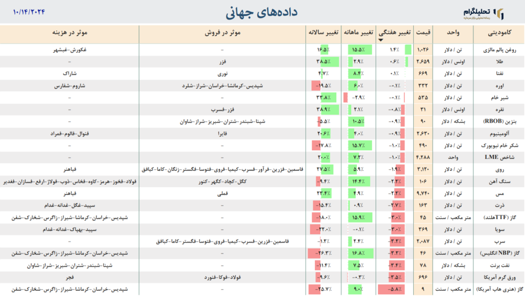 بازار جهانی طلا نفت