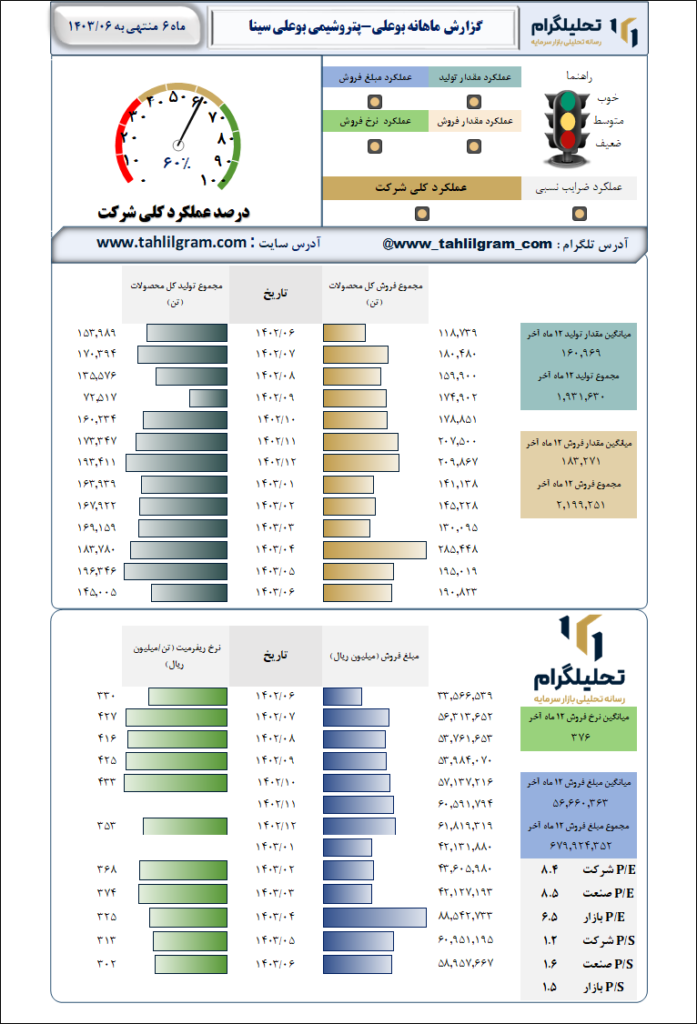 پتروشیمی بوعلی