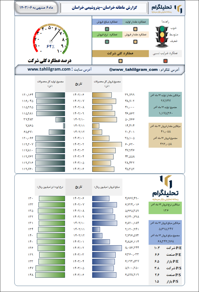 پتروشیمی خراسان