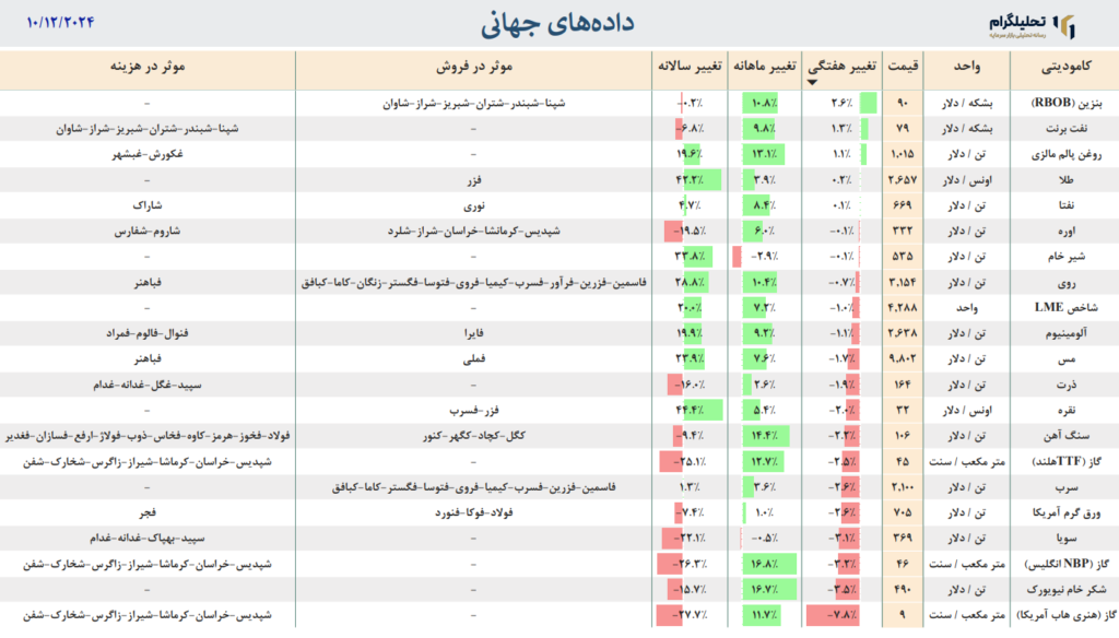 داده جهانی طلا نفت مس 