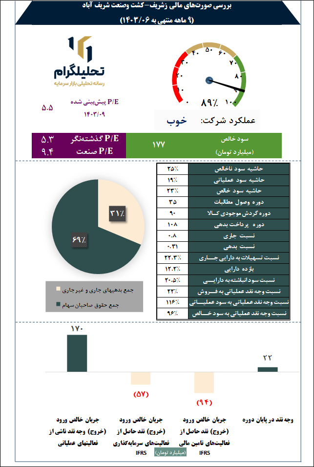 کشت وصنعت شریف آباد