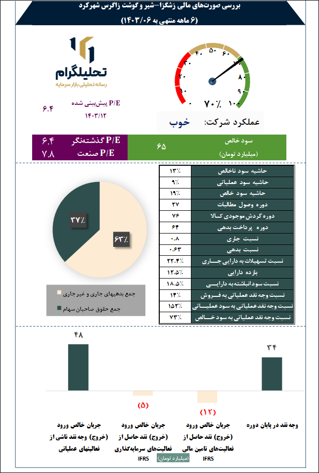 شیروگوشت زاگرس شهرکرد