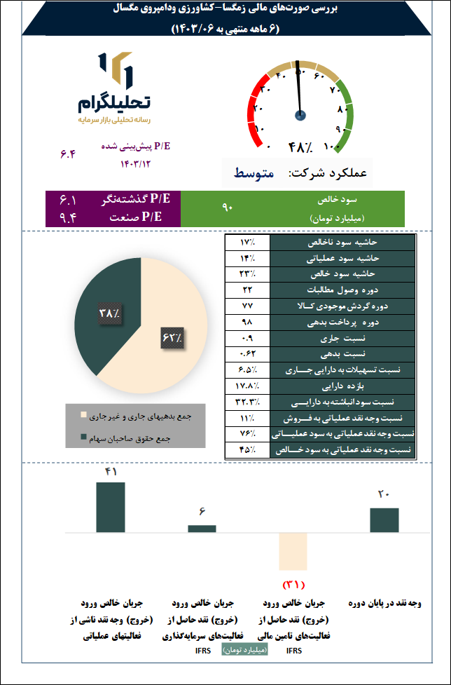 کشاورزی و دامپروری مگسال