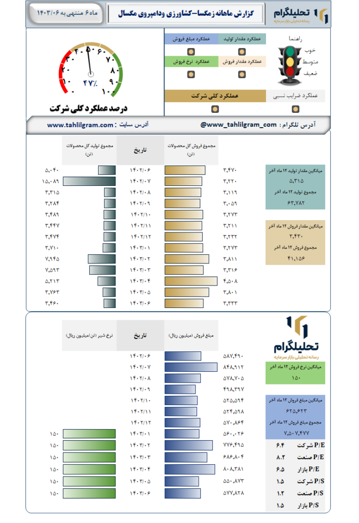 عملکرد زمگسا