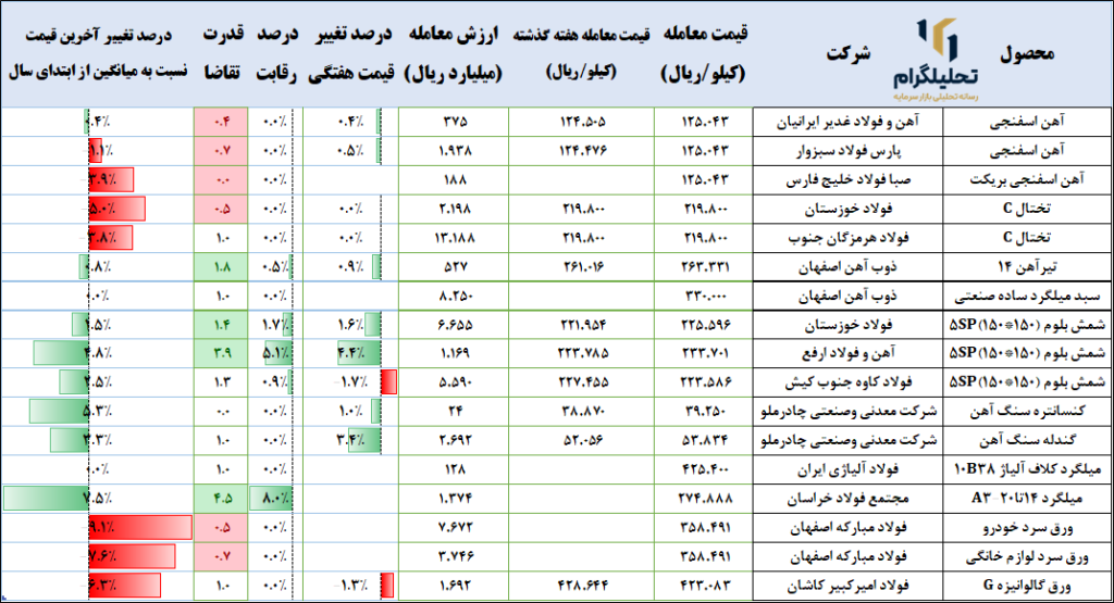 فولاد در بورس کالا