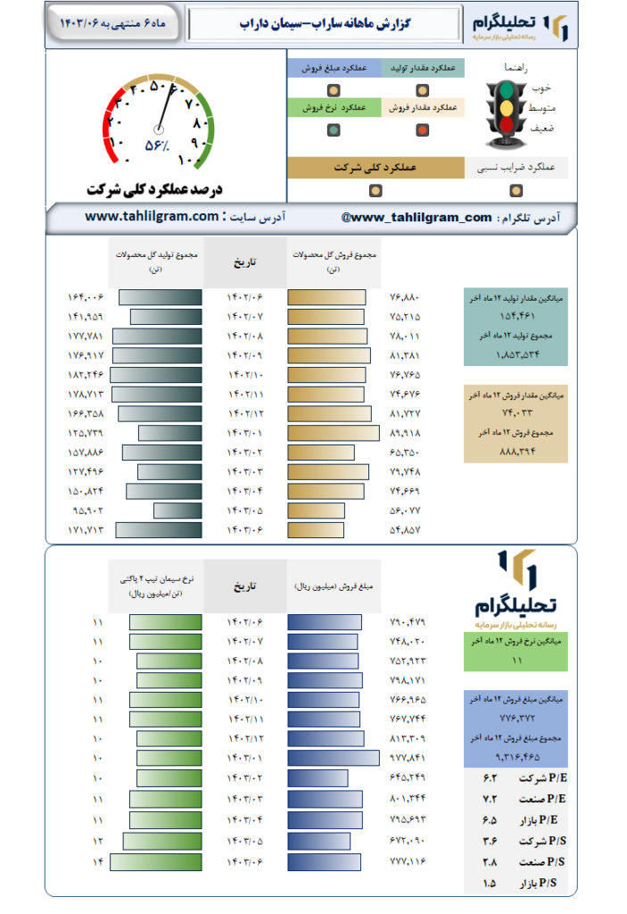 عملکرد ساراب